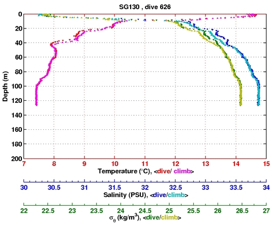 Temperature Salinity