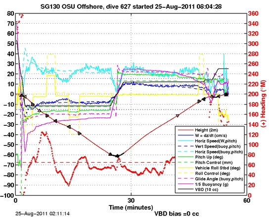 Dive Characteristics