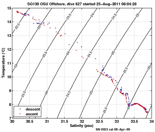 Temperature Salinity Diagnostic