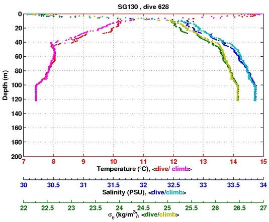 Temperature Salinity