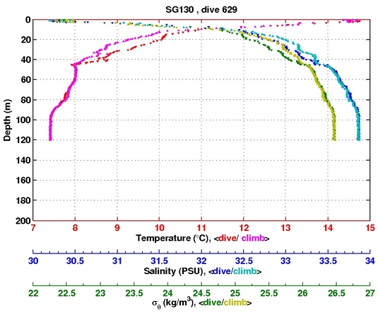 Temperature Salinity