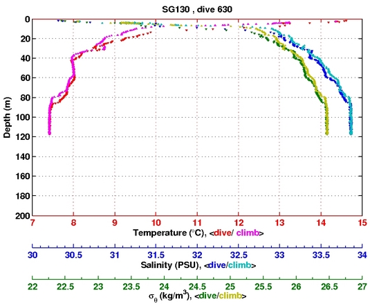 Temperature Salinity