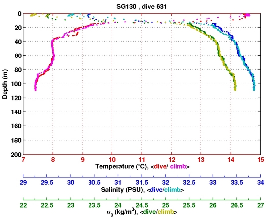 Temperature Salinity