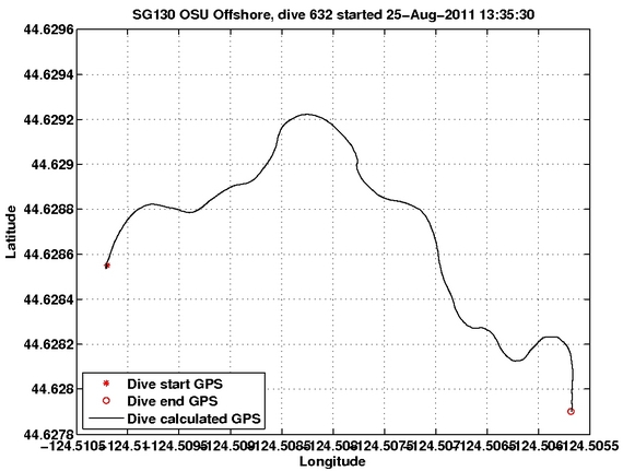 Dive Calculated GPS