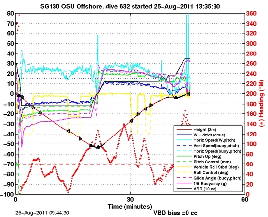 Dive Characteristics