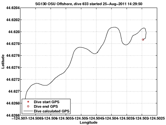 Dive Calculated GPS