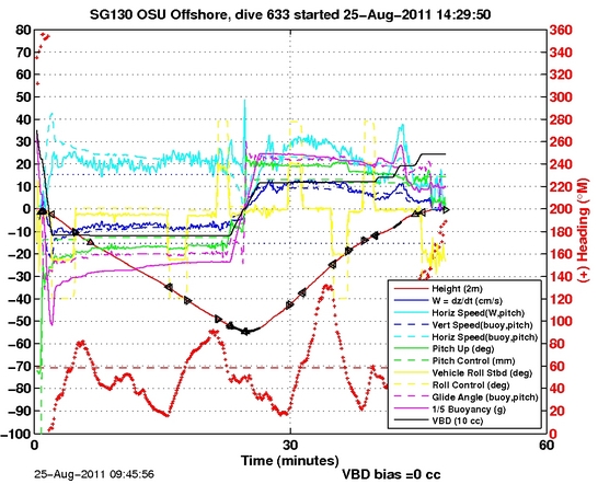 Dive Characteristics