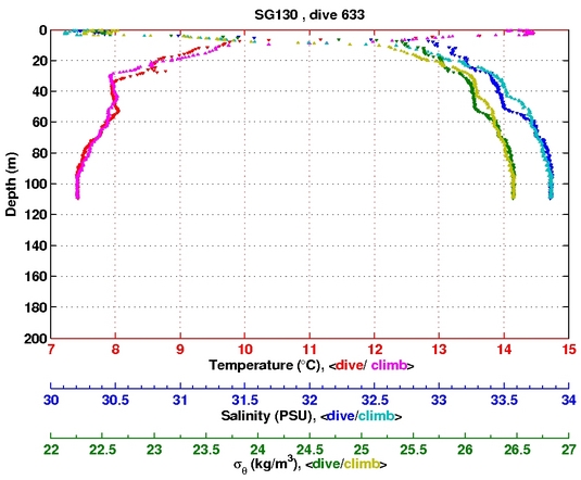 Temperature Salinity