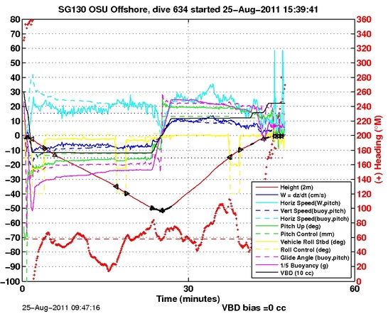 Dive Characteristics