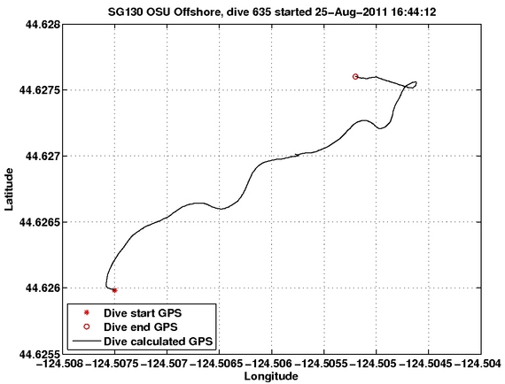 Dive Calculated GPS