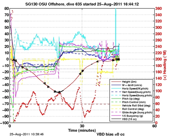 Dive Characteristics