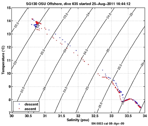 Temperature Salinity Diagnostic