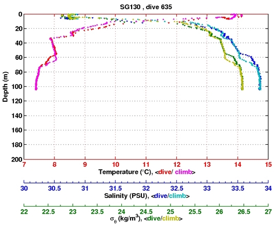 Temperature Salinity