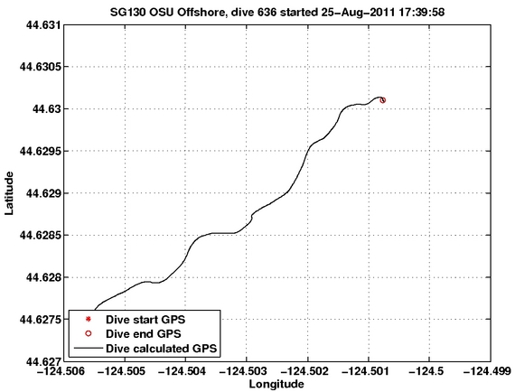 Dive Calculated GPS