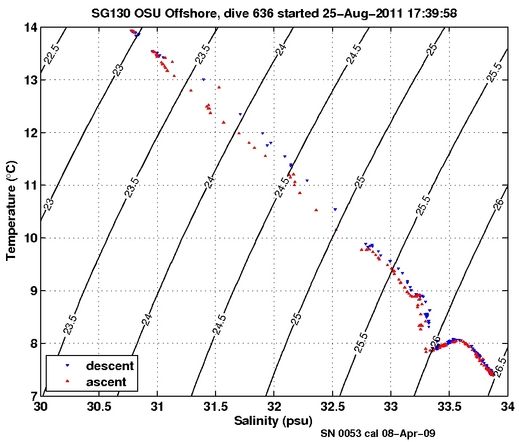 Temperature Salinity Diagnostic