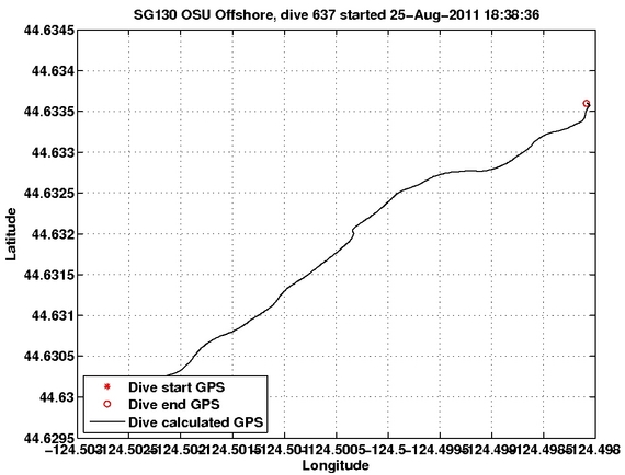 Dive Calculated GPS