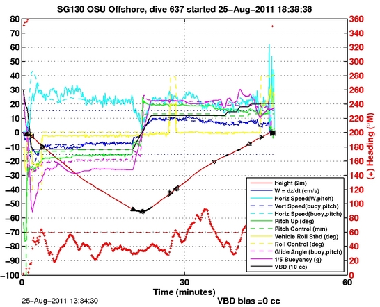 Dive Characteristics