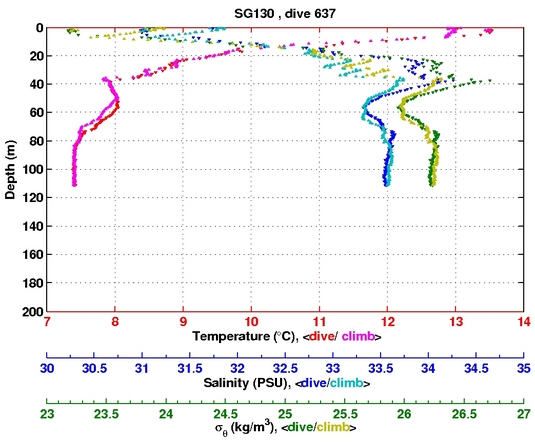 Temperature Salinity