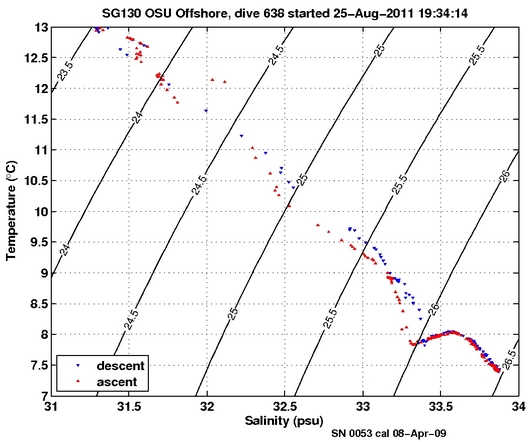 Temperature Salinity Diagnostic