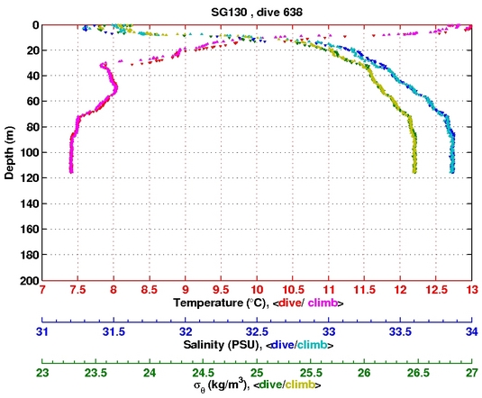 Temperature Salinity