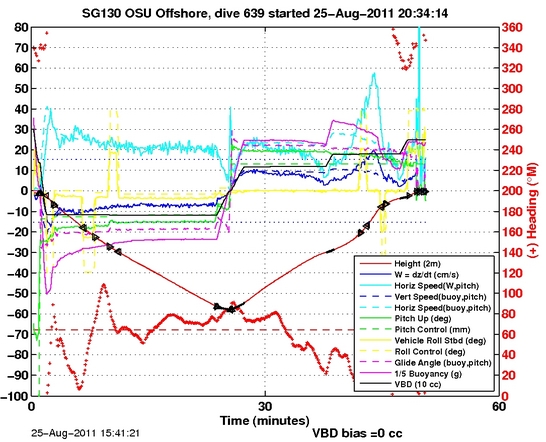 Dive Characteristics