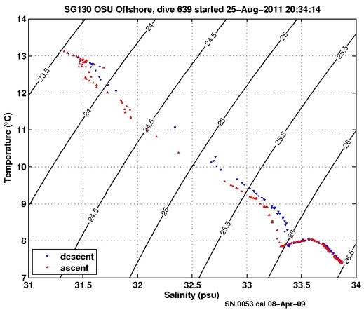 Temperature Salinity Diagnostic