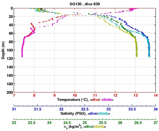 Temperature Salinity