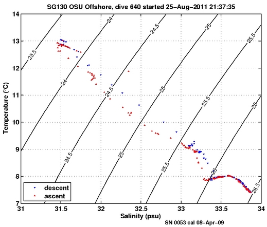 Temperature Salinity Diagnostic