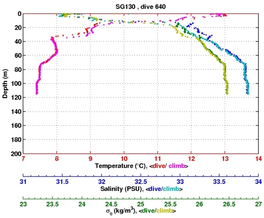 Temperature Salinity