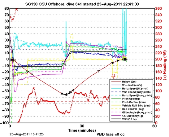 Dive Characteristics