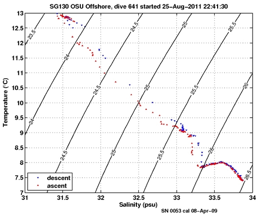 Temperature Salinity Diagnostic