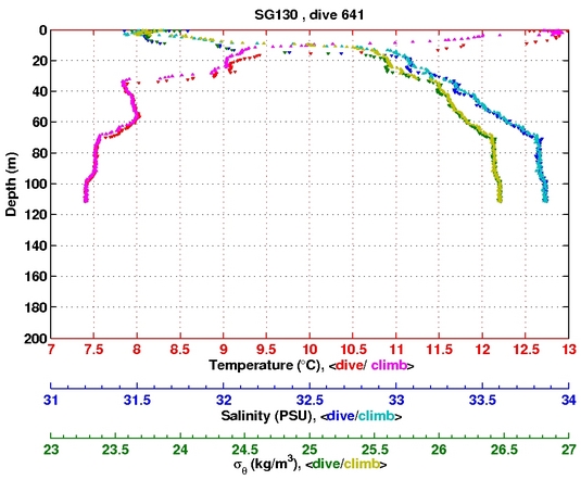 Temperature Salinity