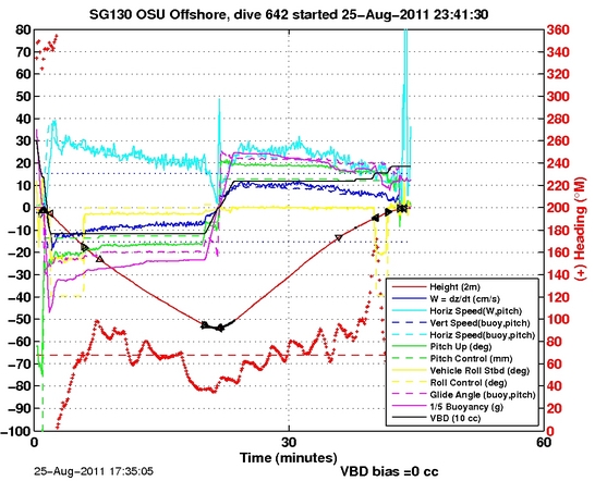 Dive Characteristics