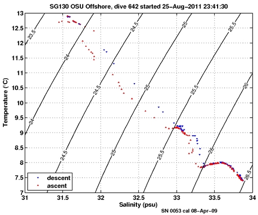 Temperature Salinity Diagnostic