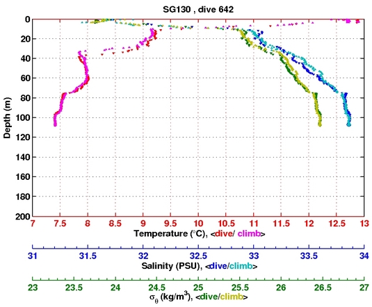 Temperature Salinity