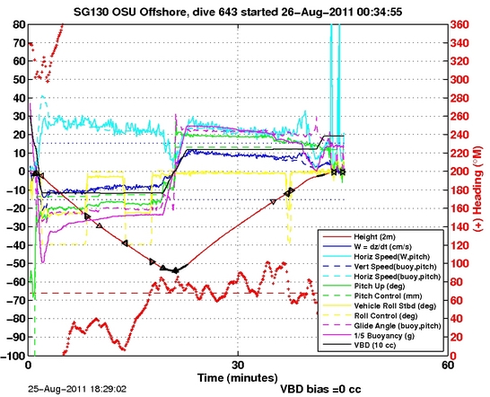 Dive Characteristics