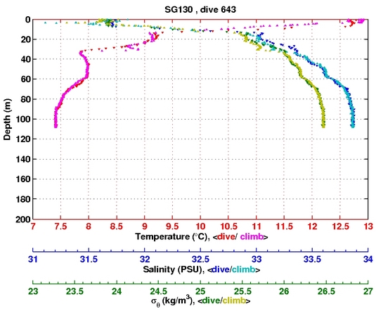 Temperature Salinity