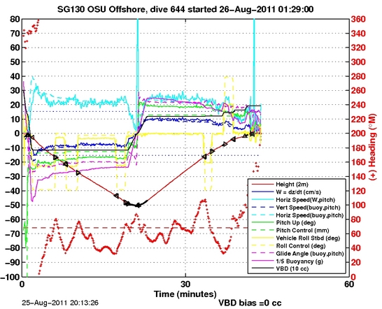 Dive Characteristics