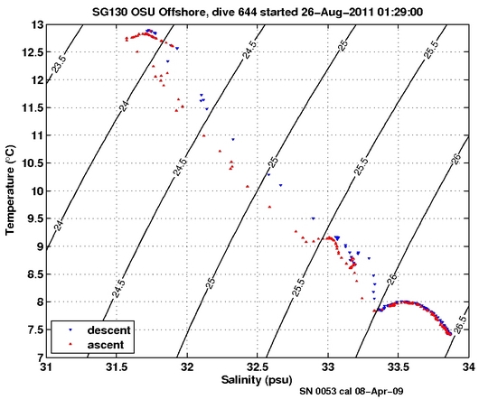 Temperature Salinity Diagnostic