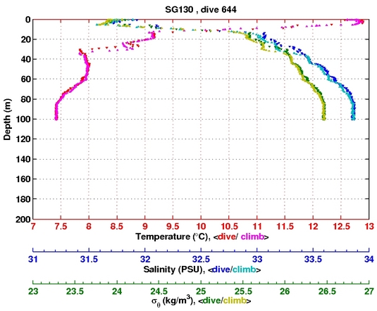 Temperature Salinity