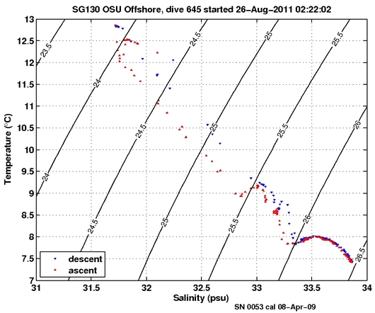 Temperature Salinity Diagnostic