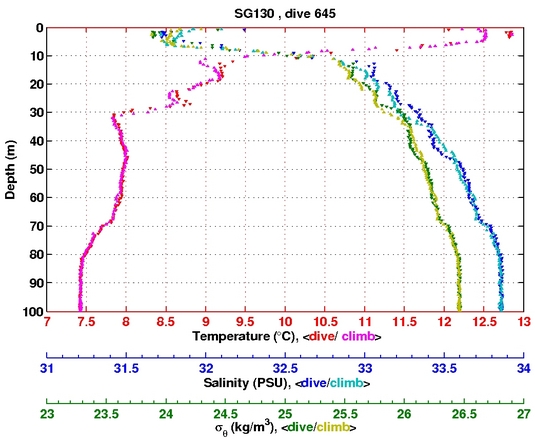 Temperature Salinity