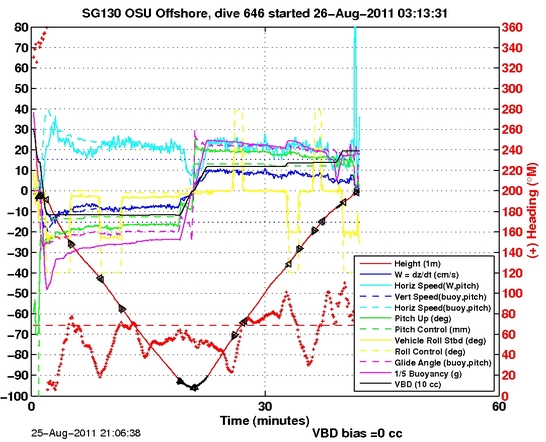 Dive Characteristics