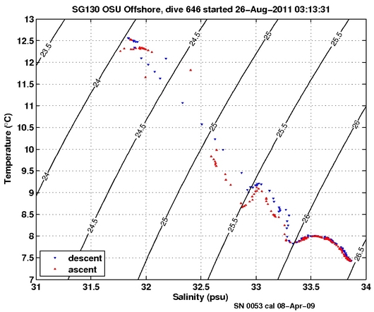 Temperature Salinity Diagnostic