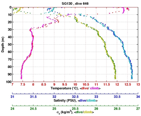 Temperature Salinity