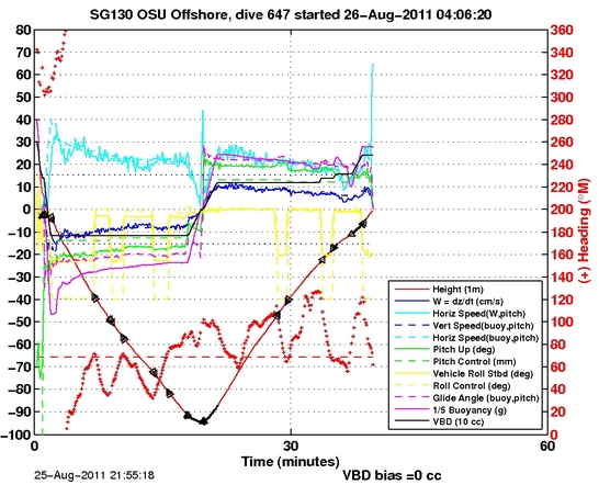 Dive Characteristics