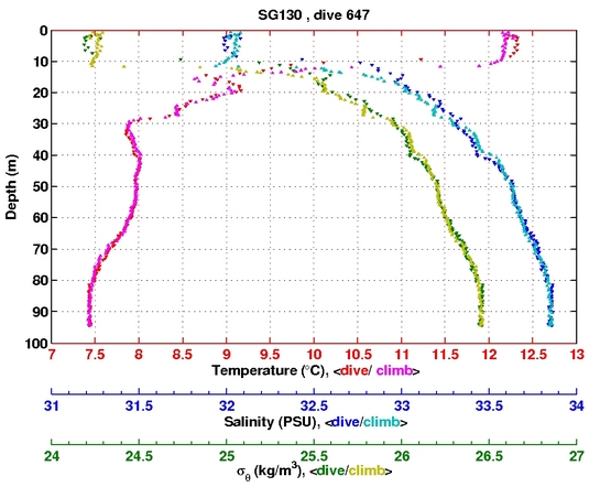 Temperature Salinity