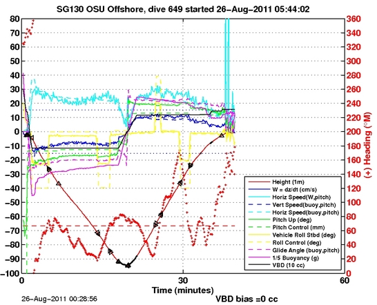 Dive Characteristics