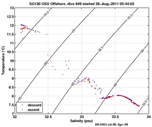 Temperature Salinity Diagnostic