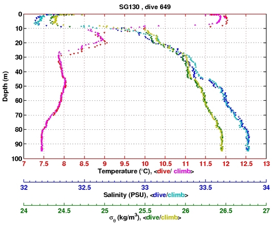 Temperature Salinity